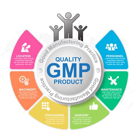 important gmp in quality control area